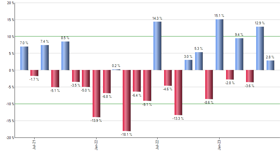 EWJ monthly returns chart