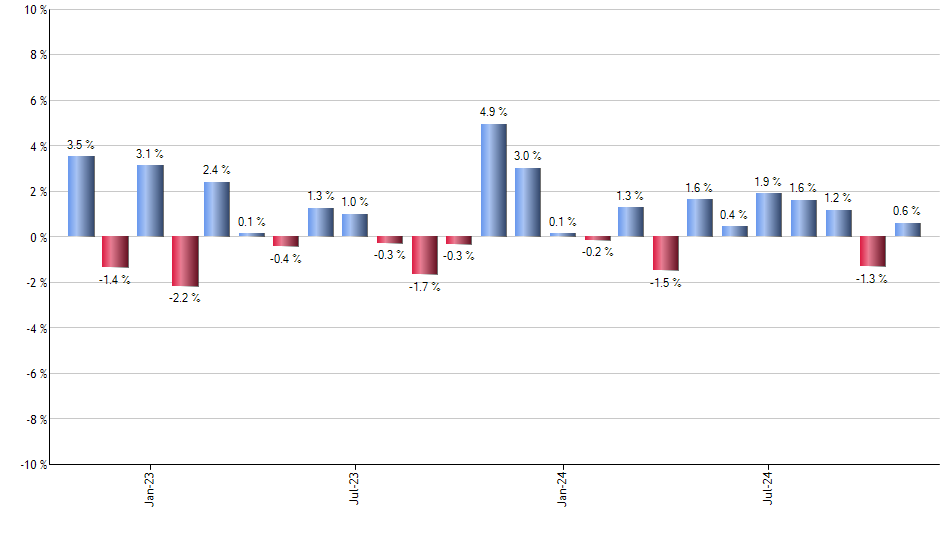 AJG monthly returns chart