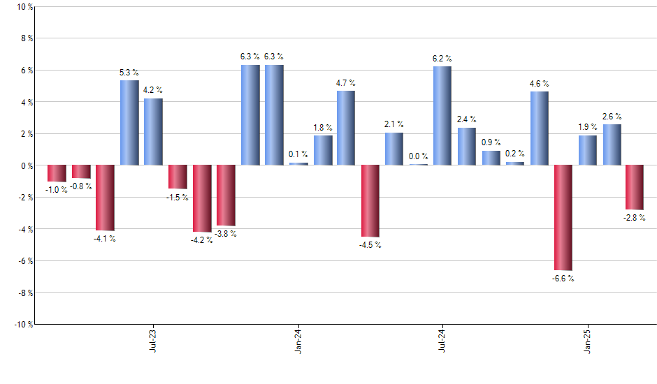 GURU monthly returns chart