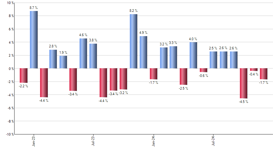 HYD monthly returns chart