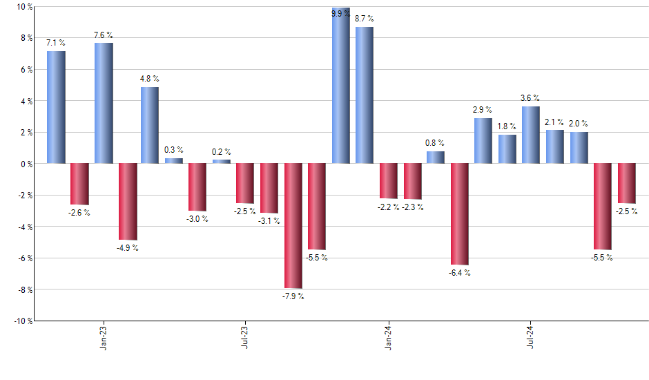 REM monthly returns chart