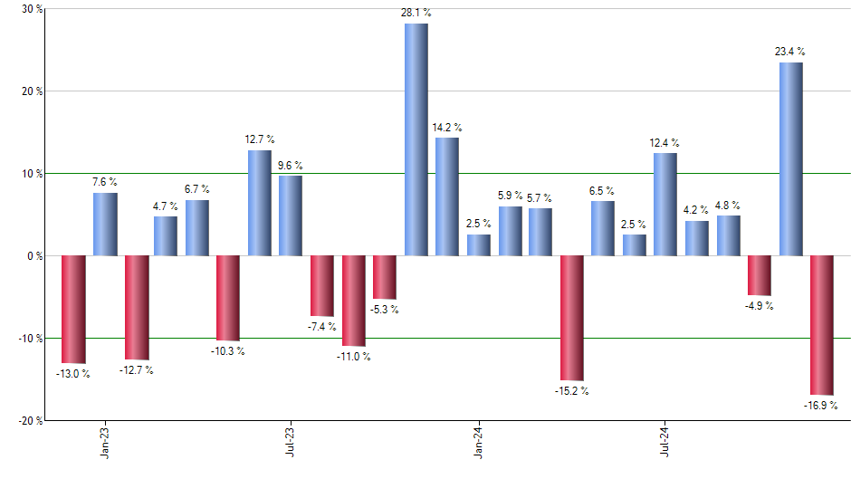 GXG monthly returns chart