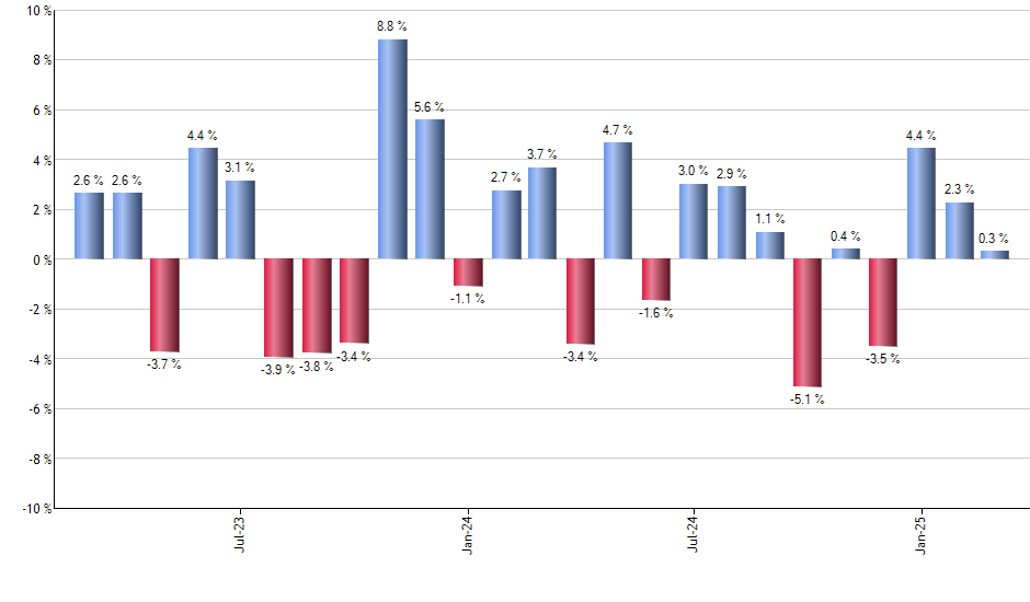 FTA monthly returns chart