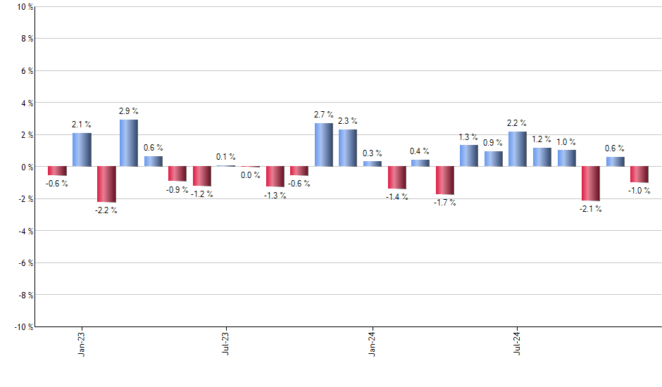 URTH monthly returns chart