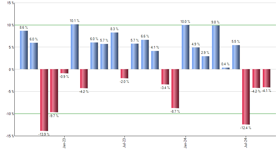 CLOU monthly returns chart