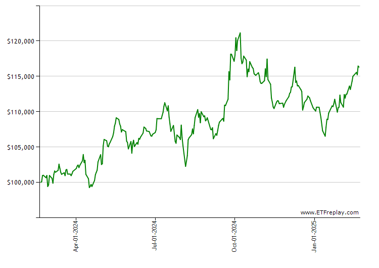 IUSB monthly returns chart