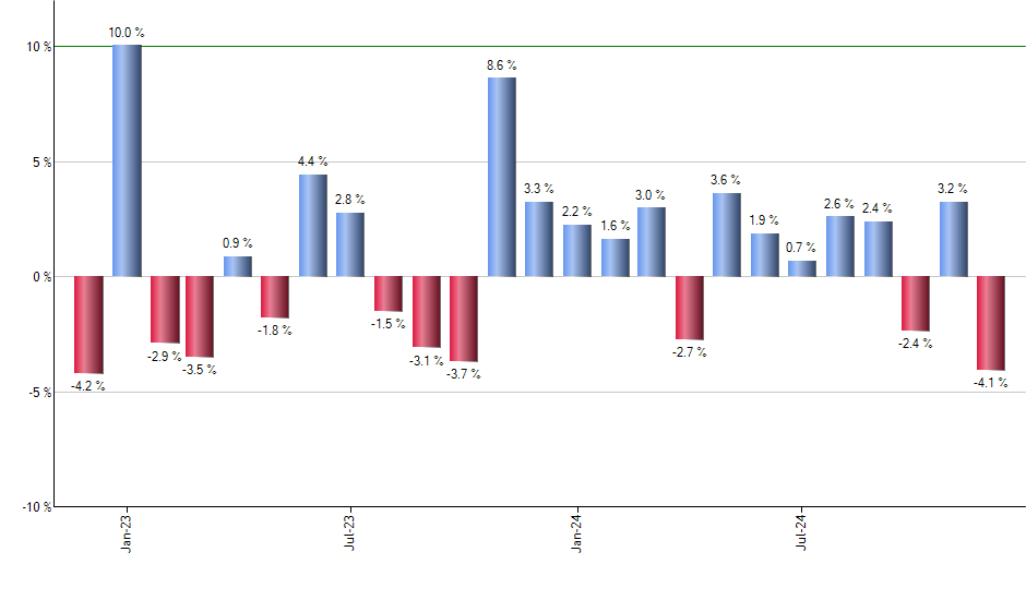 NEAR monthly returns chart