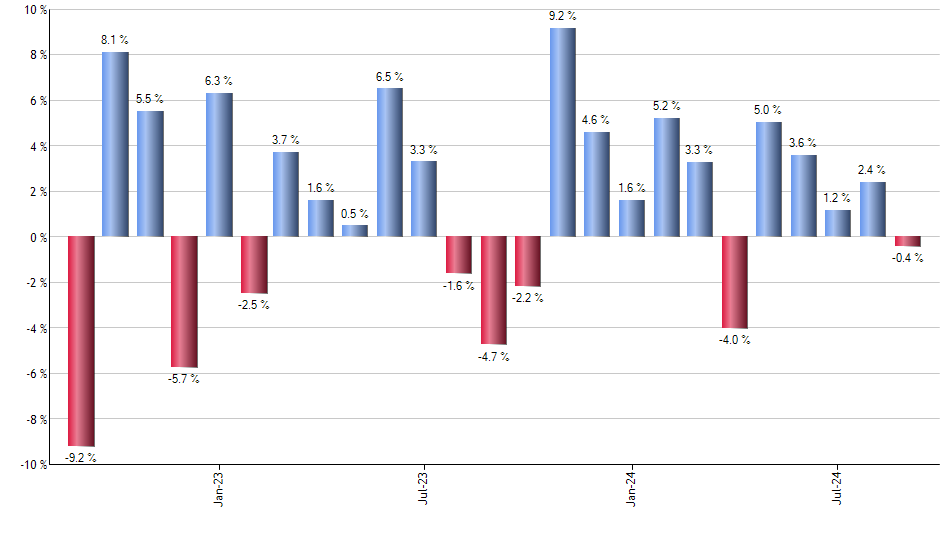 DFSV monthly returns chart