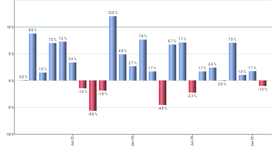 SPIP monthly returns chart