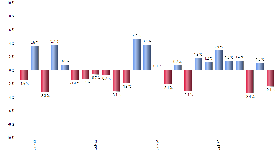 VNLA monthly returns chart