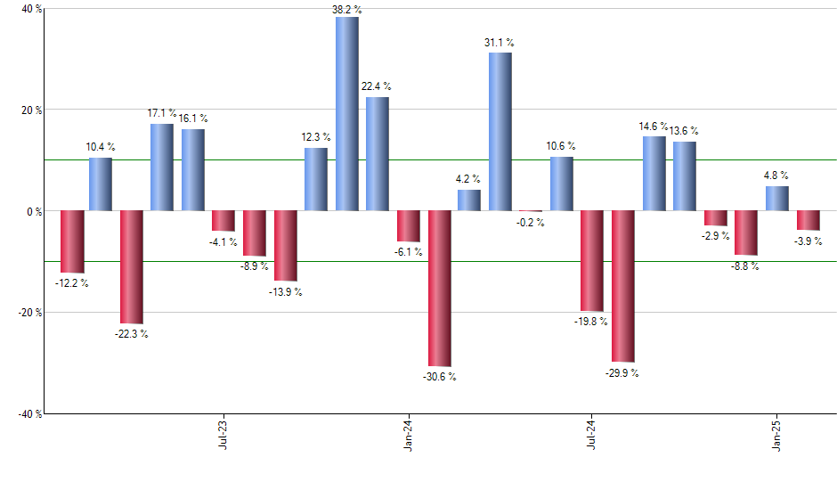 FXE monthly returns chart