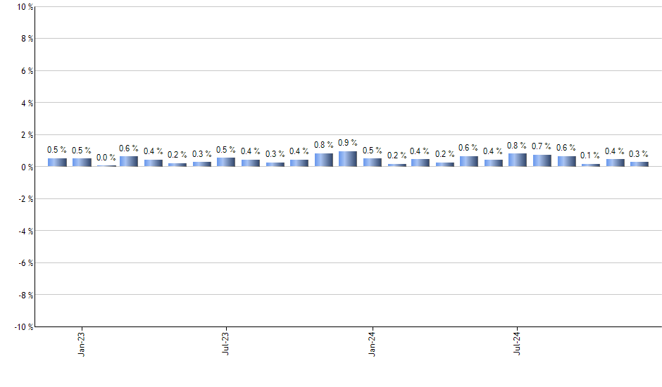 PFFA monthly returns chart