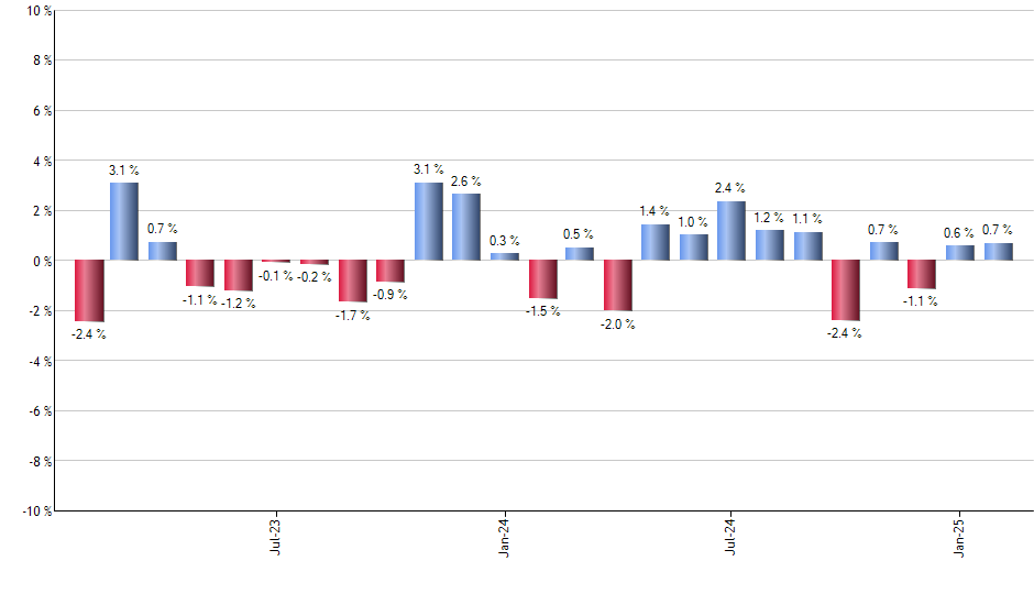 HAP monthly returns chart