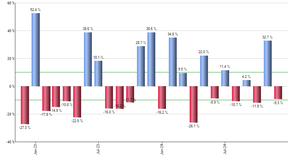 PGJ monthly returns chart