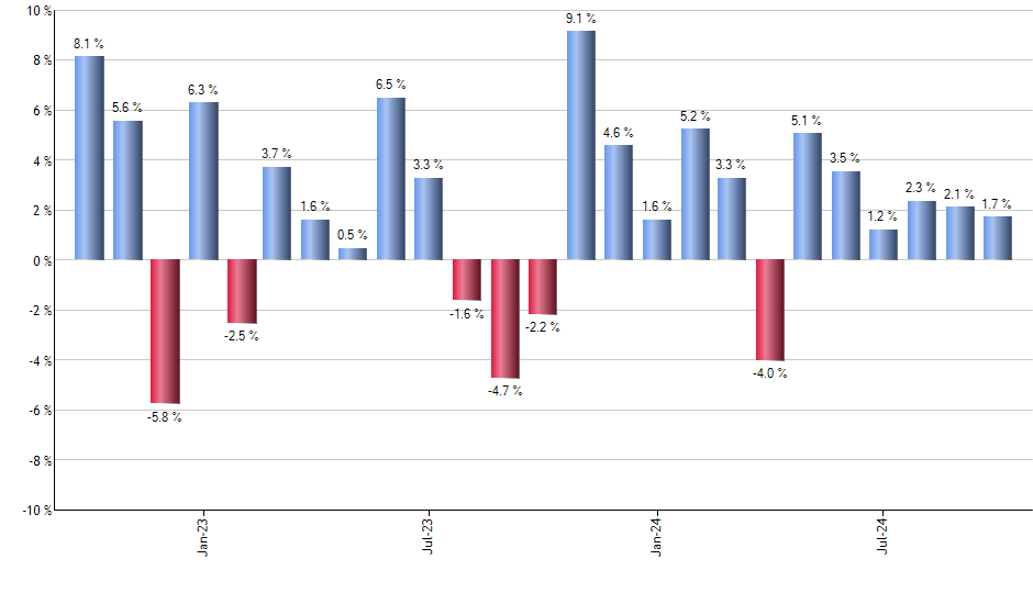 DBMF monthly returns chart