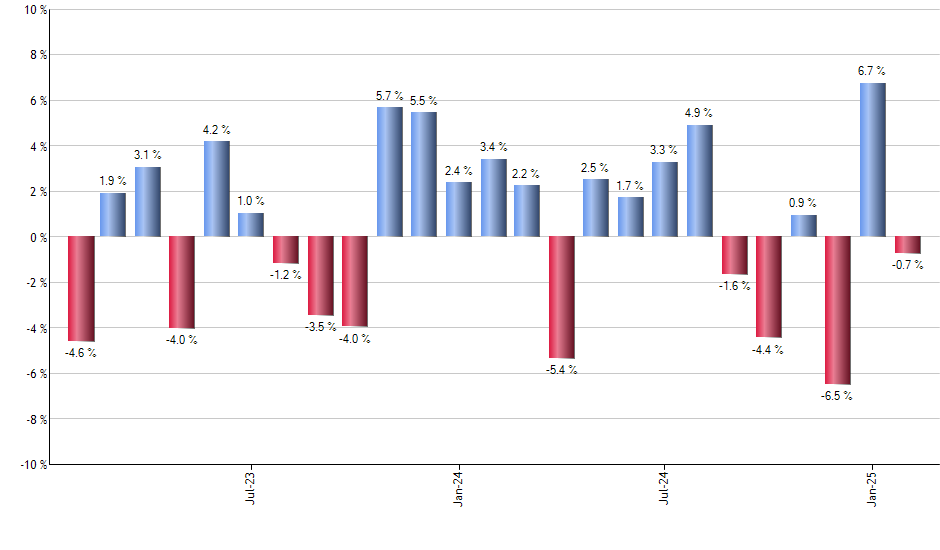 NLR monthly returns chart