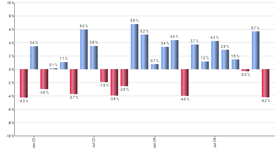 VUSB monthly returns chart