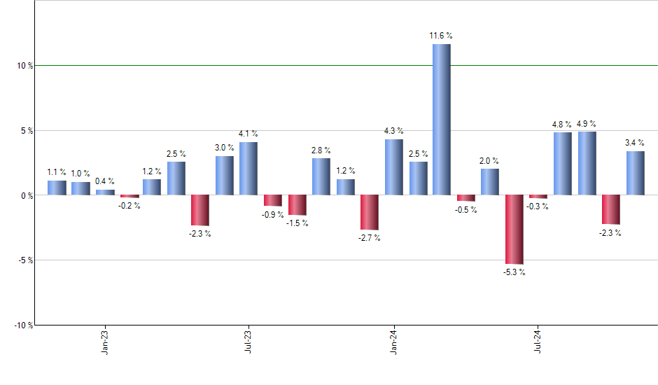 CGCP monthly returns chart