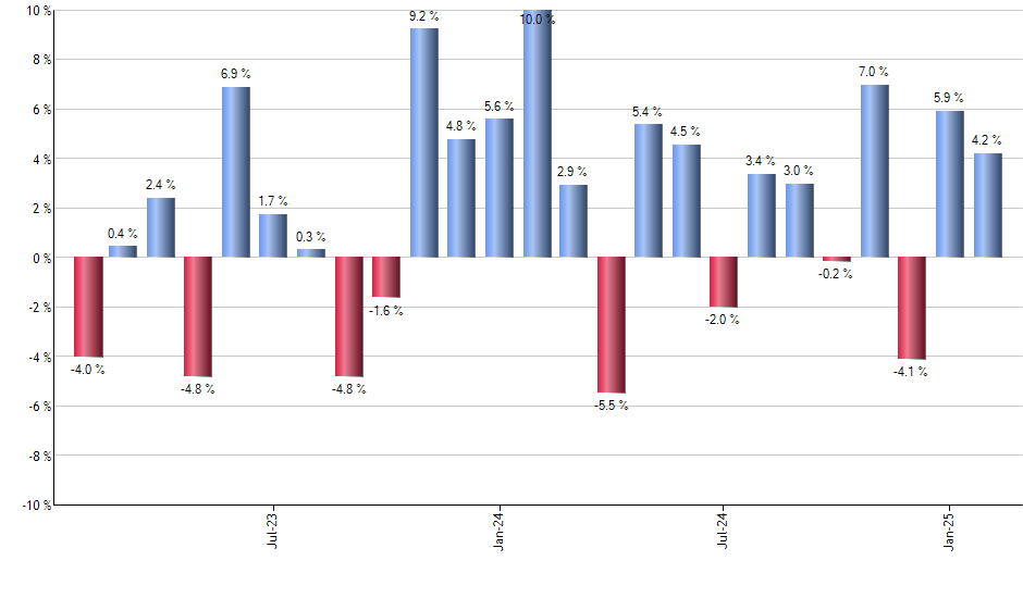 VTHR monthly returns chart