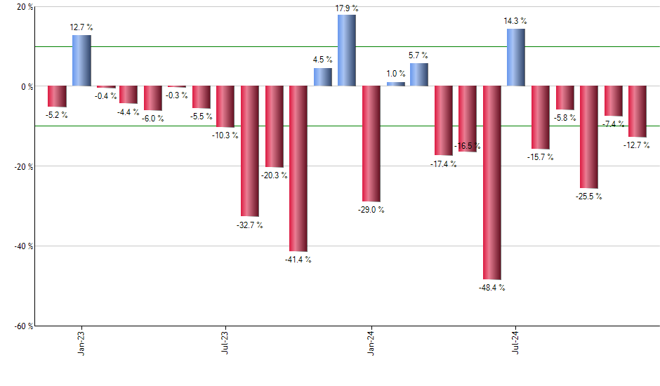 ICVT monthly returns chart