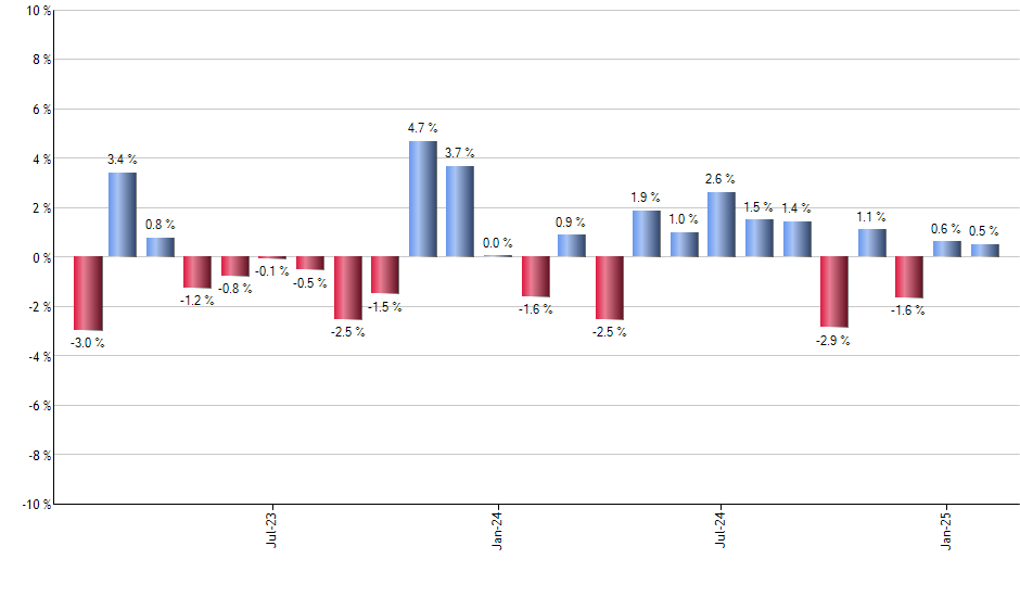 VOOG monthly returns chart