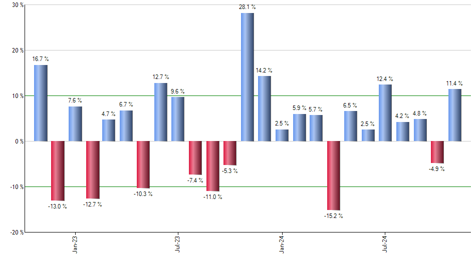 PLD monthly returns chart