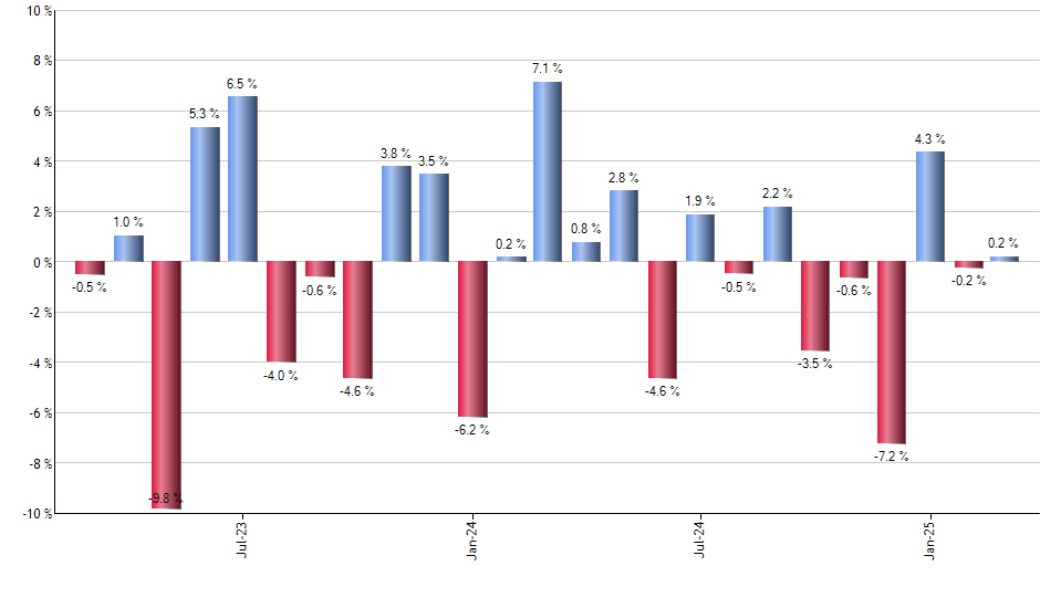 EES monthly returns chart