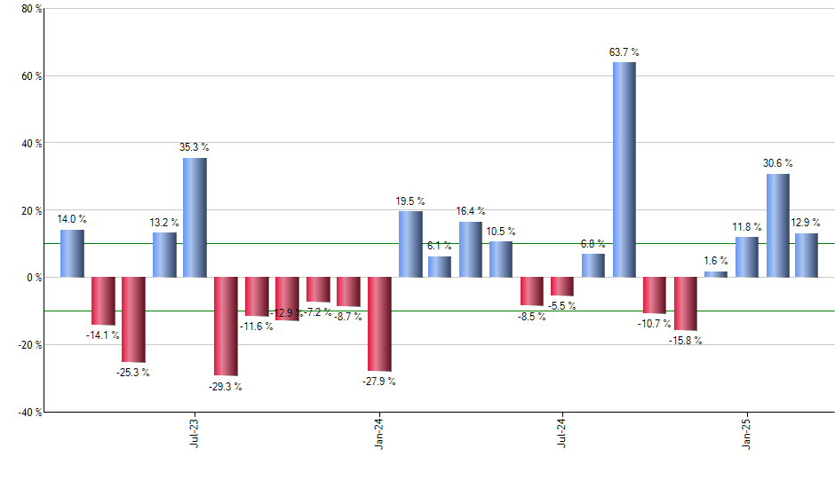 FLOT monthly returns chart