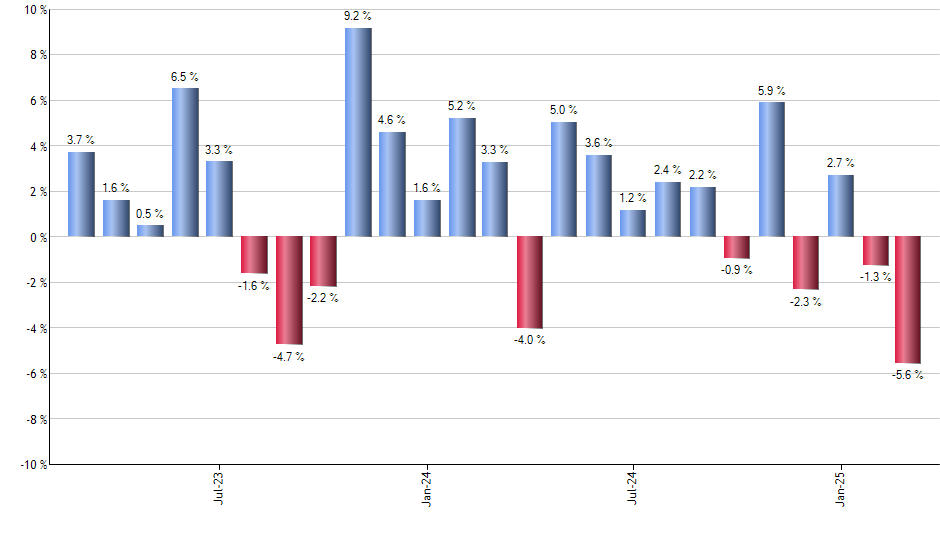 AVDE monthly returns chart