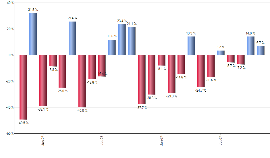 VNQI monthly returns chart