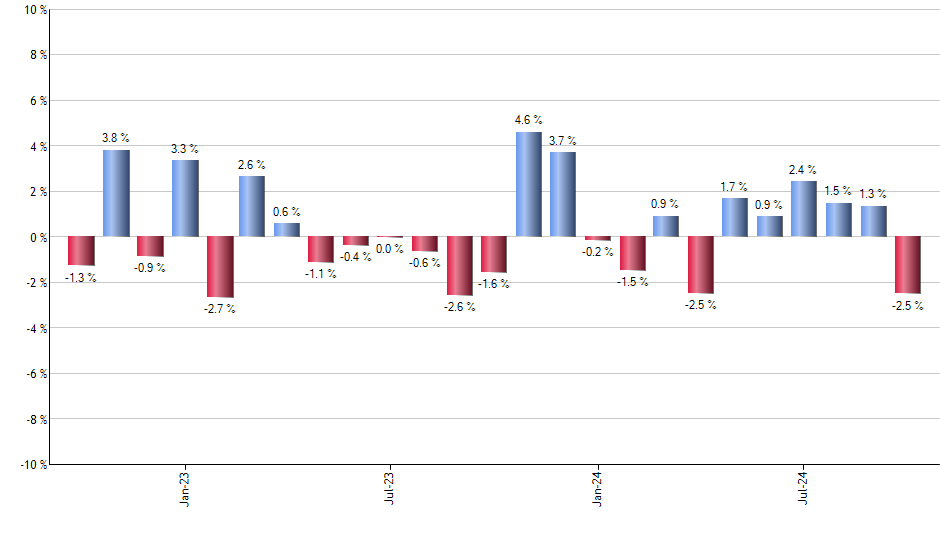 TFLO monthly returns chart