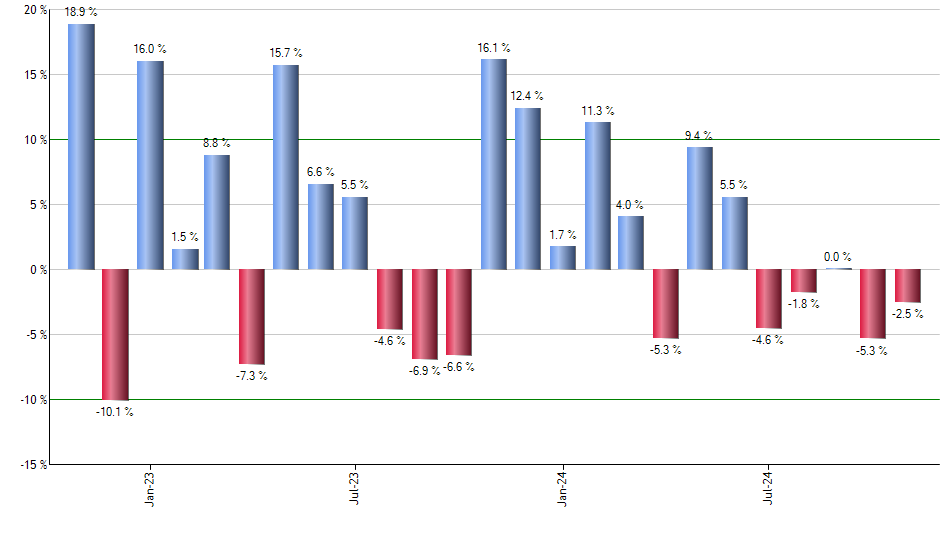 DRN monthly returns chart