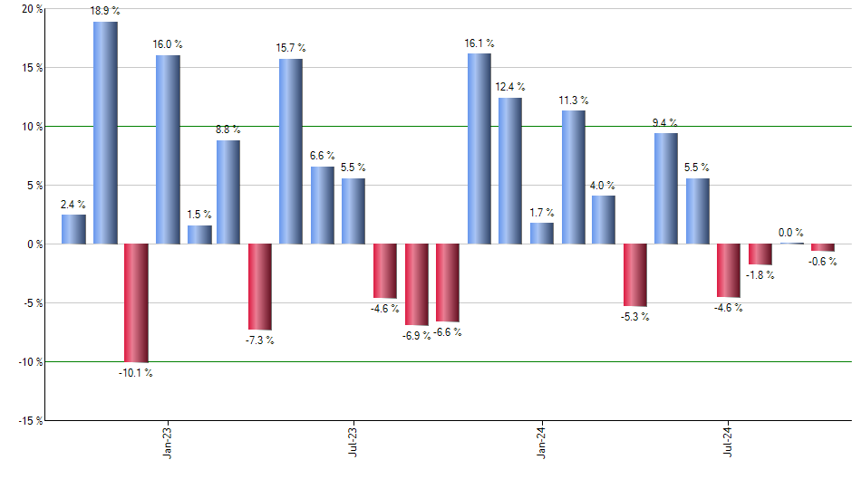 ETHE monthly returns chart