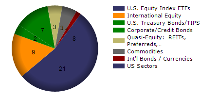 VNLA monthly returns chart