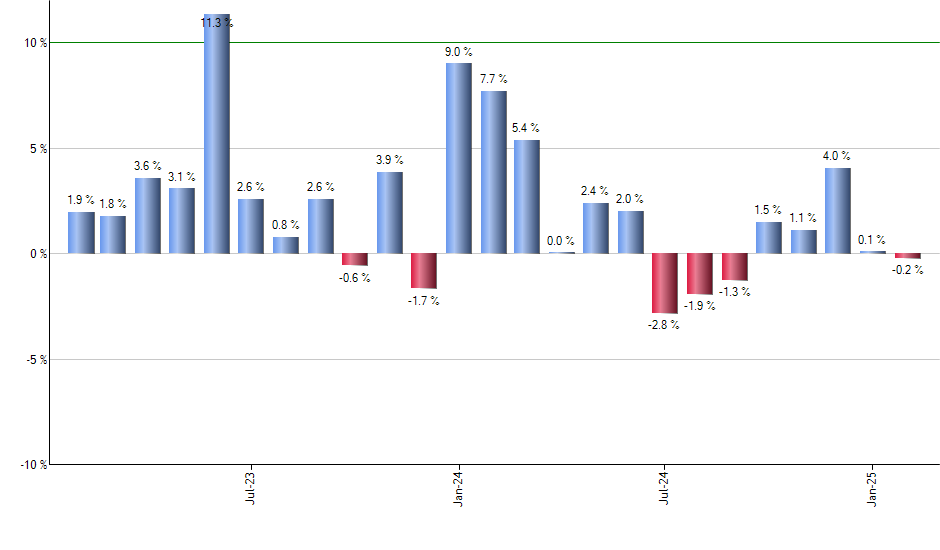 DASH monthly returns chart