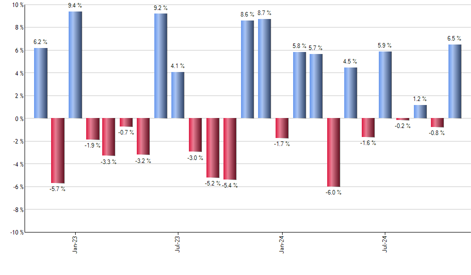 DXJ monthly returns chart