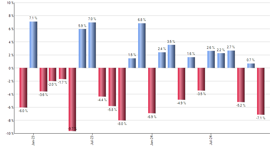 AMD monthly returns chart