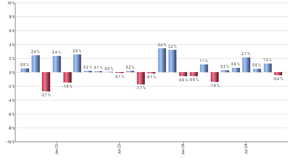 IWM monthly returns chart