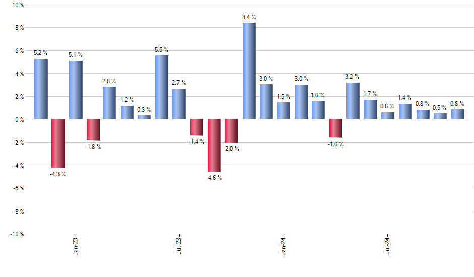 HEFA monthly returns chart