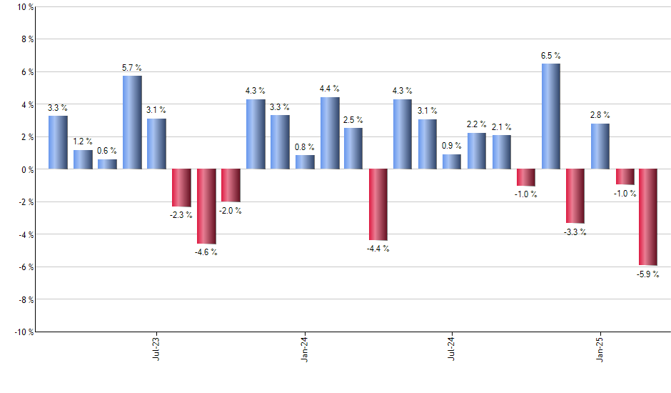 SSUS monthly returns chart