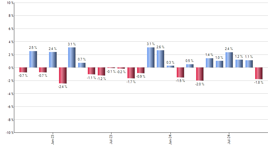 ITB monthly returns chart