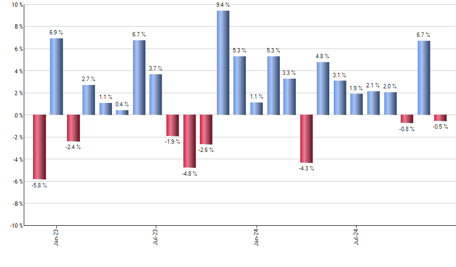 FLRN monthly returns chart