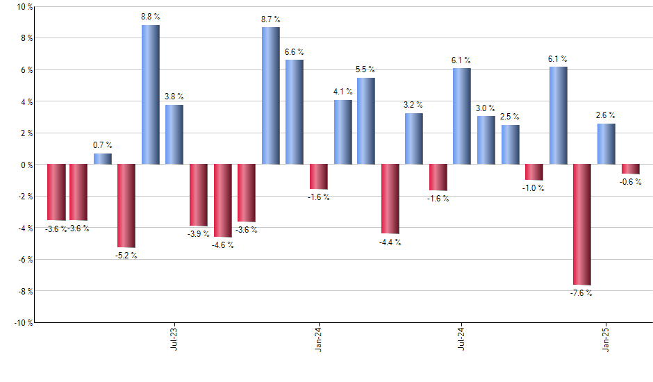 SPXL monthly returns chart