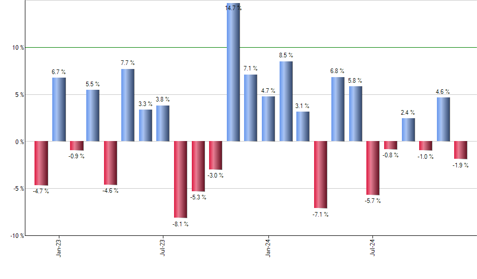 VYMI monthly returns chart