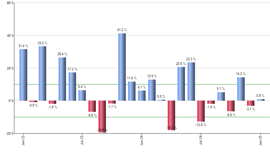 EFG monthly returns chart