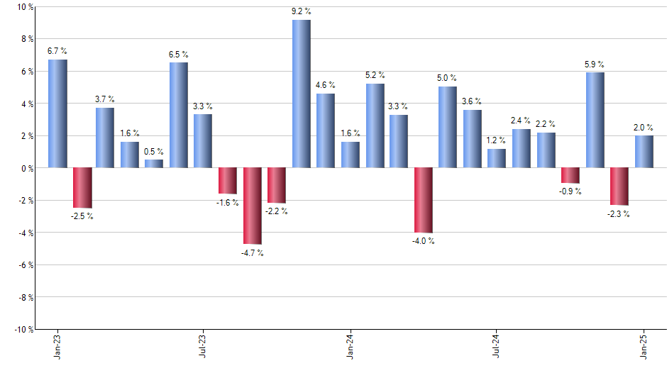 SIZE monthly returns chart