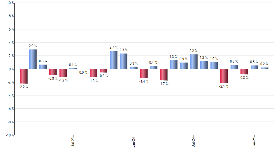 ICF monthly returns chart