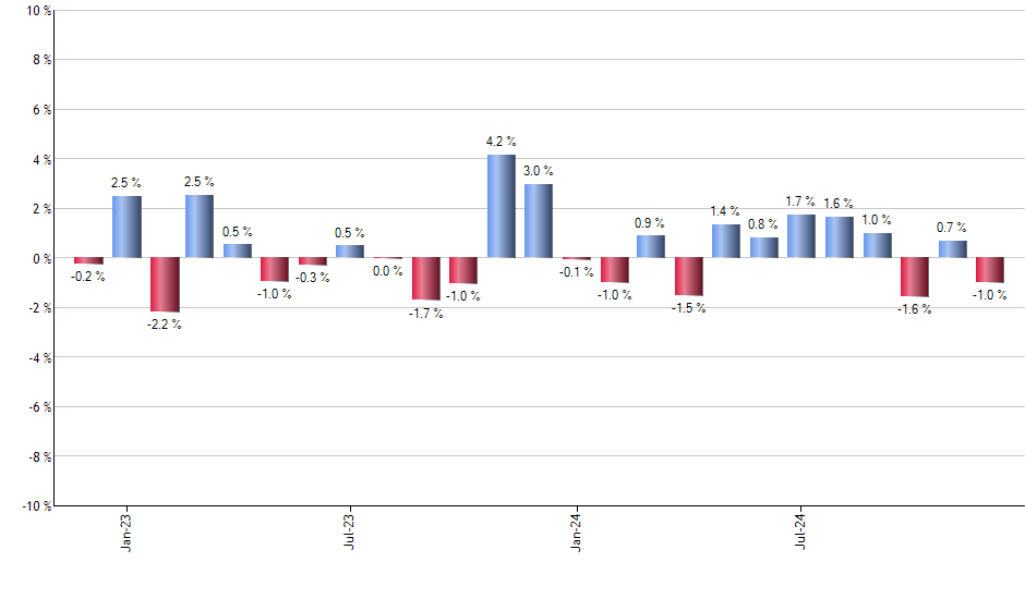 UUP monthly returns chart