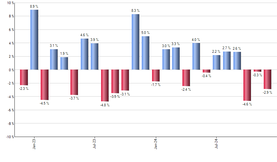 AAPB monthly returns chart