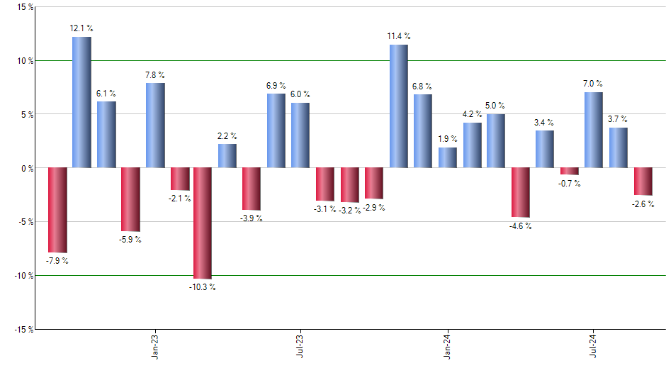 DFIC monthly returns chart